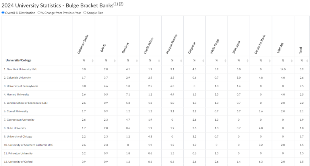 重磅更新！华尔街2024投行目标校名单曝光！仅有32所大学！