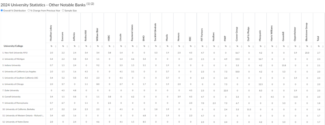重磅更新！华尔街2024投行目标校名单曝光！仅有32所大学！