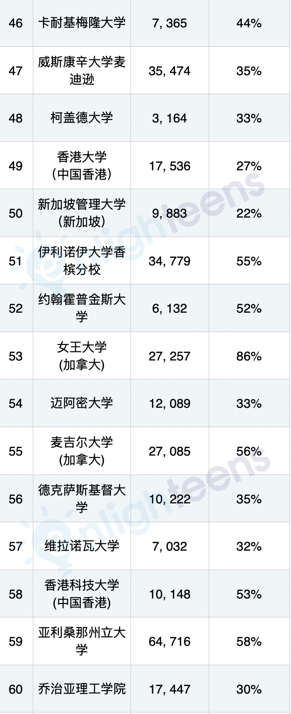 华尔街投行最认可的美国大学排名