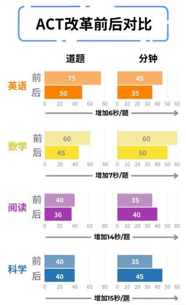 正式官宣｜ACT 考试改革都有哪些变化？