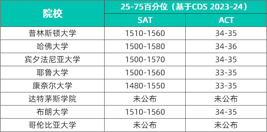 美国留学｜美本录取的标化黄金分数段！爬藤最低分要......