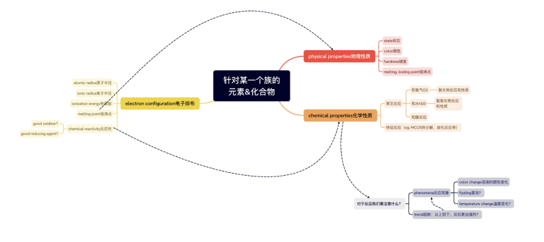 全是干货！一文带你通关A level化学