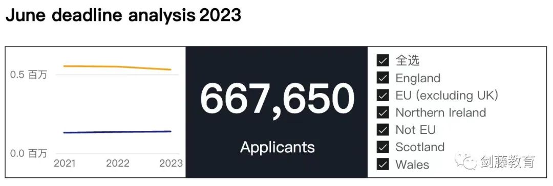 UCAS今日公布截至6月30日英本申请数据汇总，哪些信息值得重点关注？