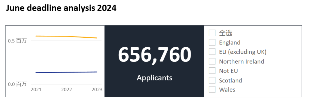 UCAS今日公布截至6月30日英本申请数据汇总，哪些信息值得重点关注？