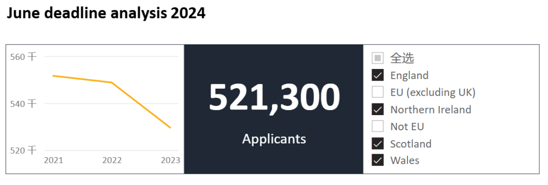 UCAS今日公布截至6月30日英本申请数据汇总，哪些信息值得重点关注？