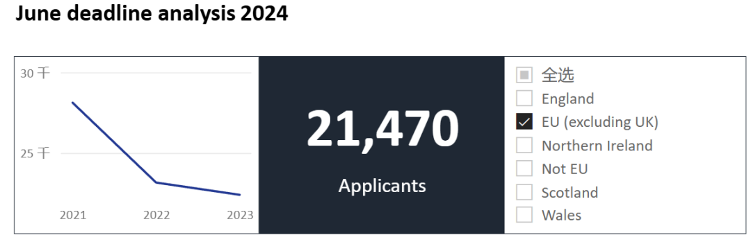 UCAS今日公布截至6月30日英本申请数据汇总，哪些信息值得重点关注？