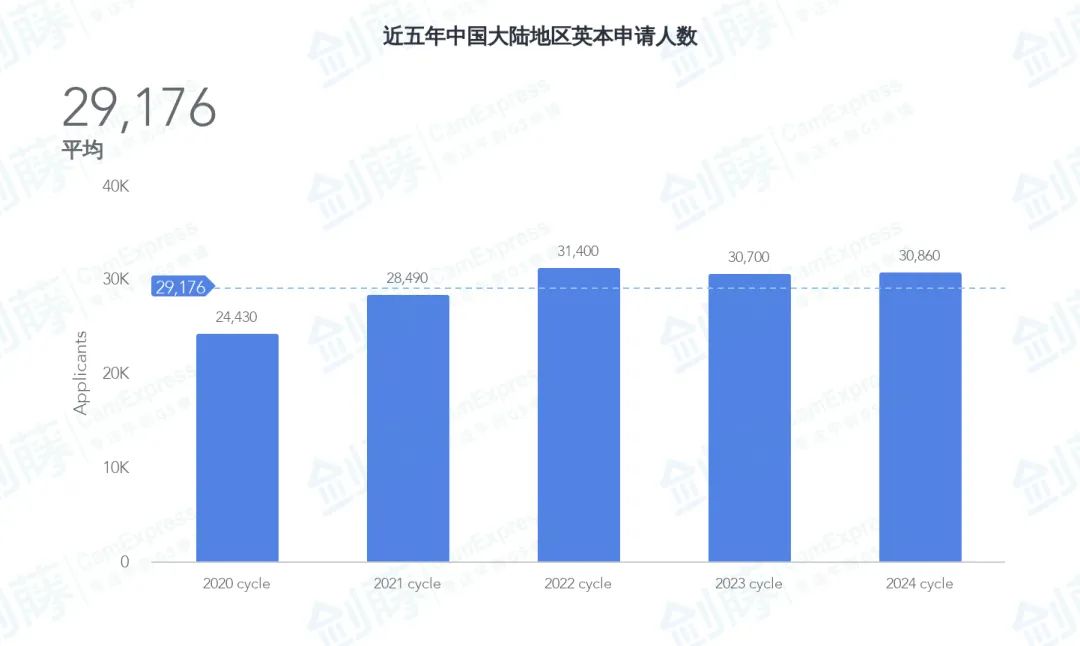 UCAS今日公布截至6月30日英本申请数据汇总，哪些信息值得重点关注？