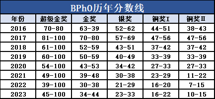 IES竞赛丨2024-2025年英国物理挑战赛&奥林匹克竞赛最新信息！