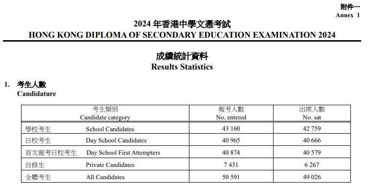 香港DSE放榜，1/3考生能进港八大！？培侨、广州暨大港澳公布最新DSE成绩！