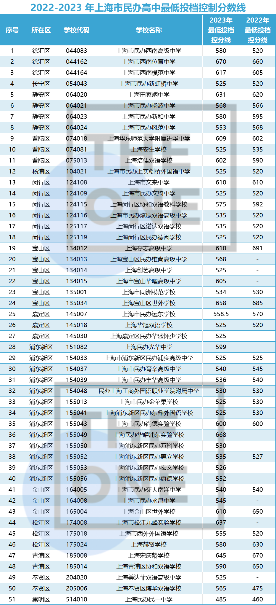 全市62所民办高中16区录取最低分数线来了！你关注的国际学校也在其中……