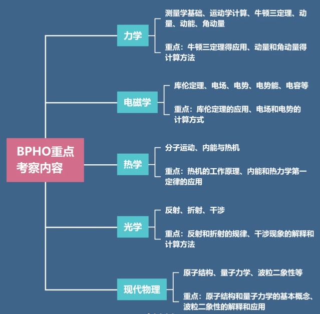 BPhO英国物理竞赛报名ing，一文全解报名方式/竞赛大纲/赛制设置/奖项设置！