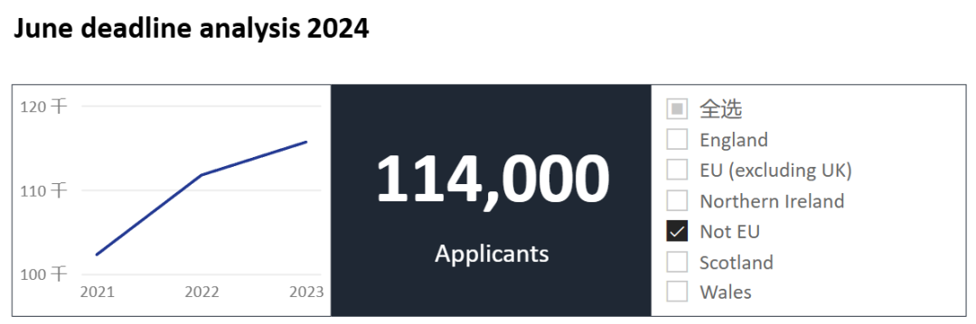 UCAS公布英本完整申请数据，2024申请季正式落幕，哪些信息更值得重点关注？