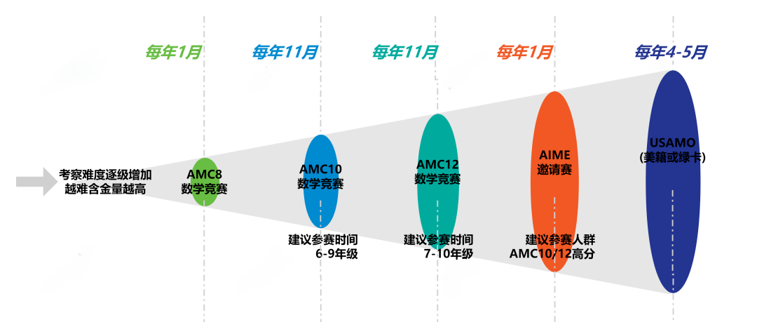 1-8年级AMC8数学美国竞赛要如何准备？AMC8暑期课开班情况