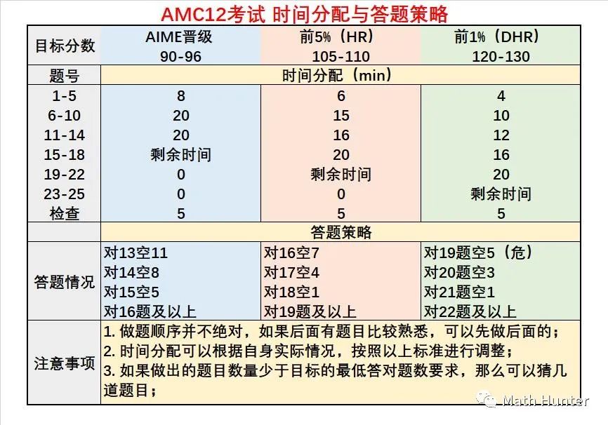 AMC10/12数学竞赛考前攻略，2024年晋级AIME分数线预测