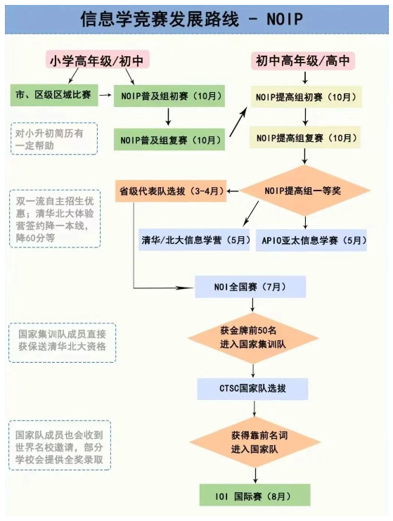 USACO和NOIP竞赛全文详解，计算机双顶流你怎么选？