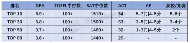 AP课程体系申请海外本科的要求有哪些？不同国家对于AP课程体系申请有什么区别？