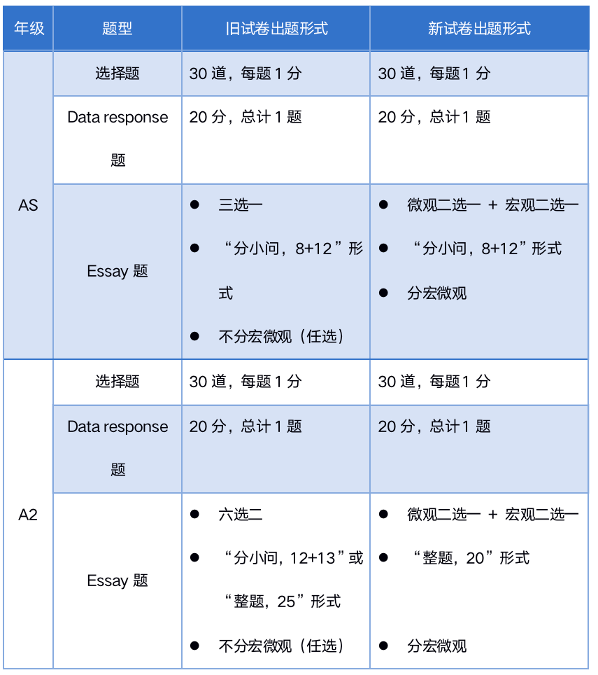 深度解读A Level 经济学！课程内容+备考难点+选科组合，满篇干货！