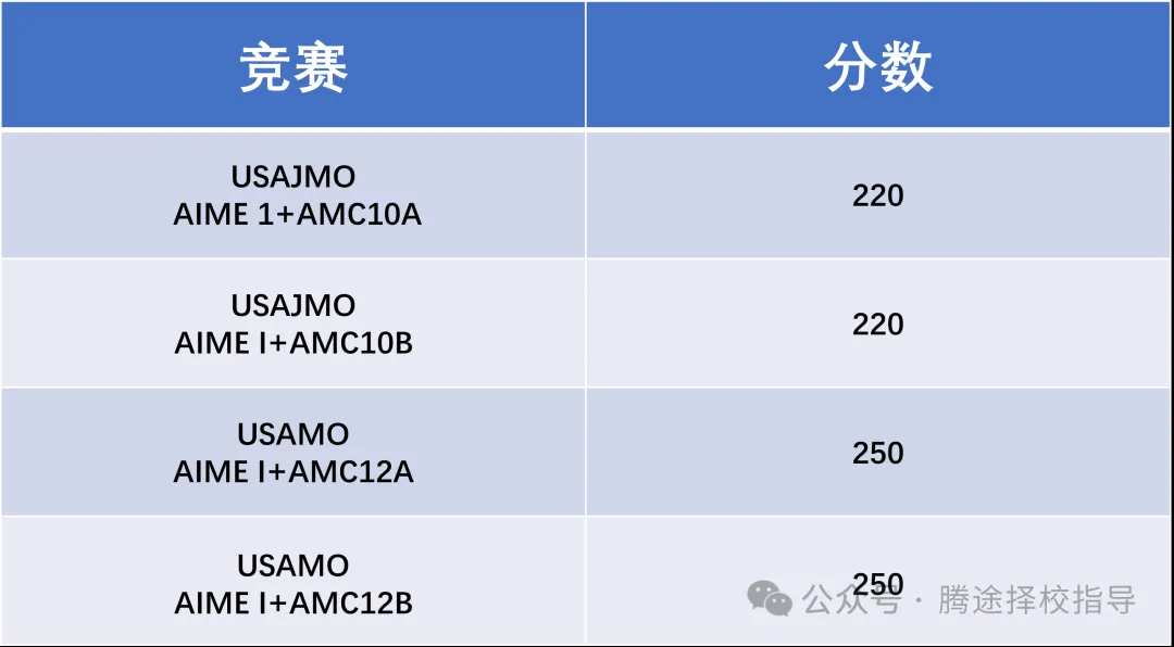 重磅 | AIME考试难度有多大？附2025年AIME长线备考规划~