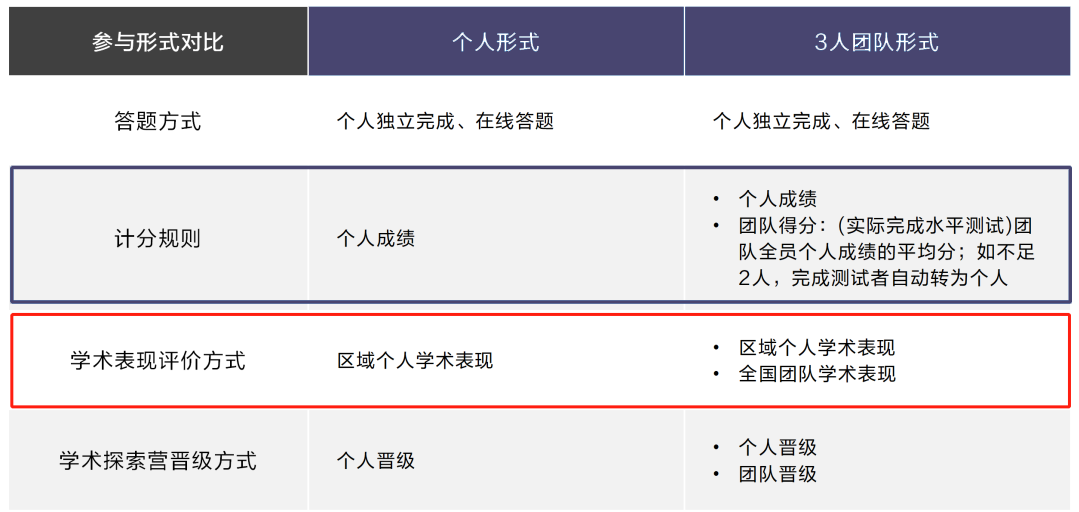 DMMC杜克数学大会2024年学术探索营即将开营！AMC之后的最佳选择！