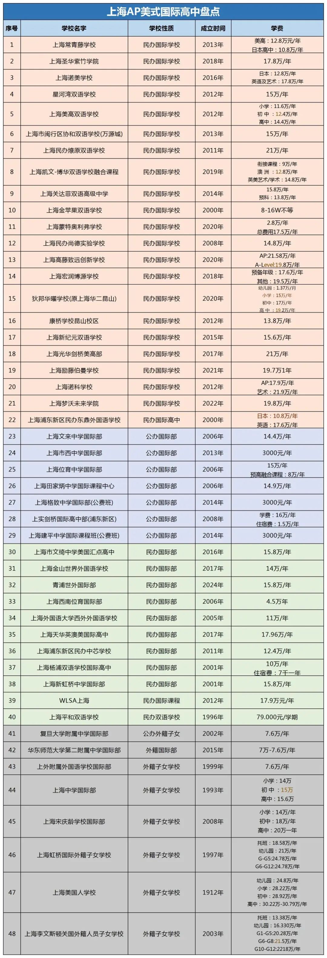 哪些上海国际高中开设了AP课程？美高AP课程3年规划建议