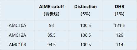 AMC10奖项包含哪些？附AMC10暑期课程安排~