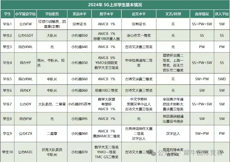 上海三公备考的正确顺序，小白家长必看~