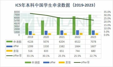 避雷！帝国理工这7个本科专业“谁申谁拒”！别白白浪费一个UCAS名额！