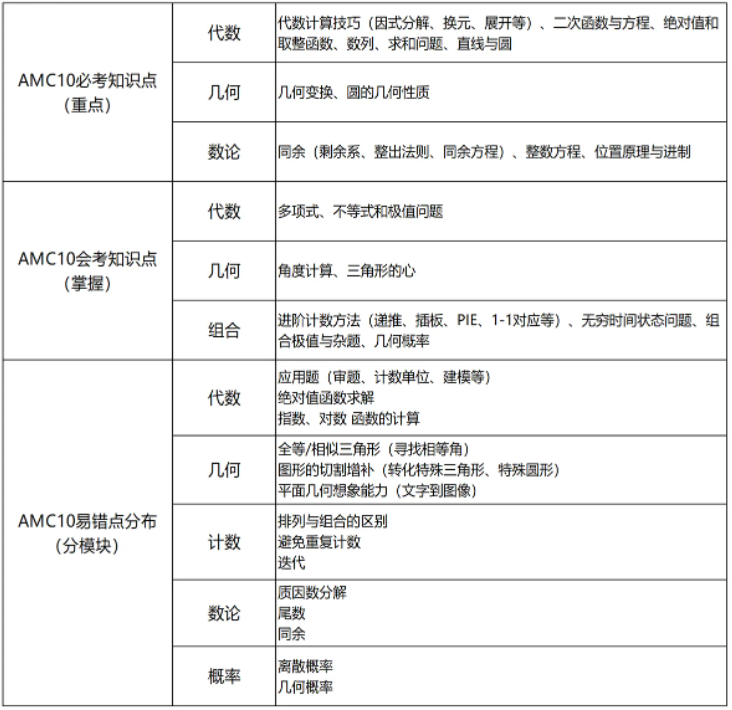 AMC10/12数学竞赛难不难？amc10/12竞赛考多少分能拿奖？教你合理分配AMC10/12竞赛答题时间