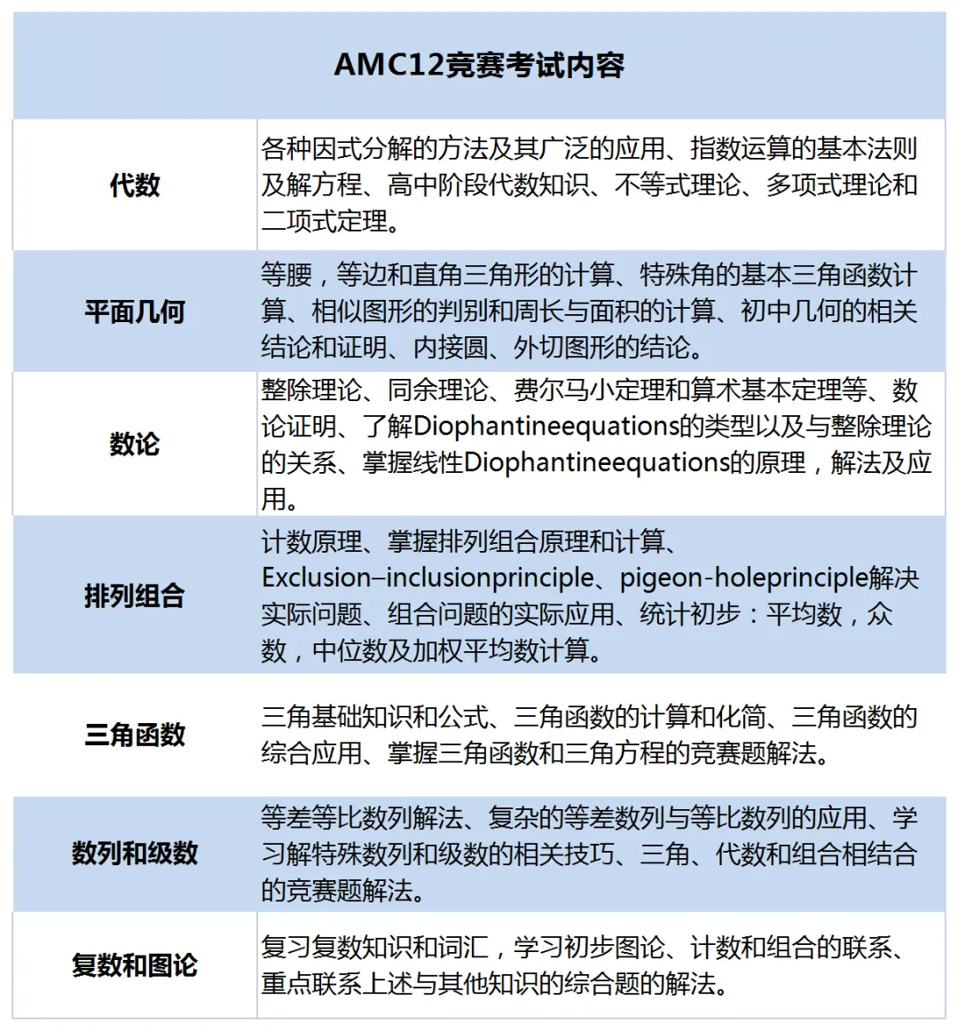 AMC10/12数学竞赛难不难？amc10/12竞赛考多少分能拿奖？教你合理分配AMC10/12竞赛答题时间