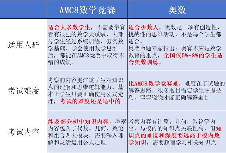 火爆南通家长圈的AMC8数学竞赛是什么？