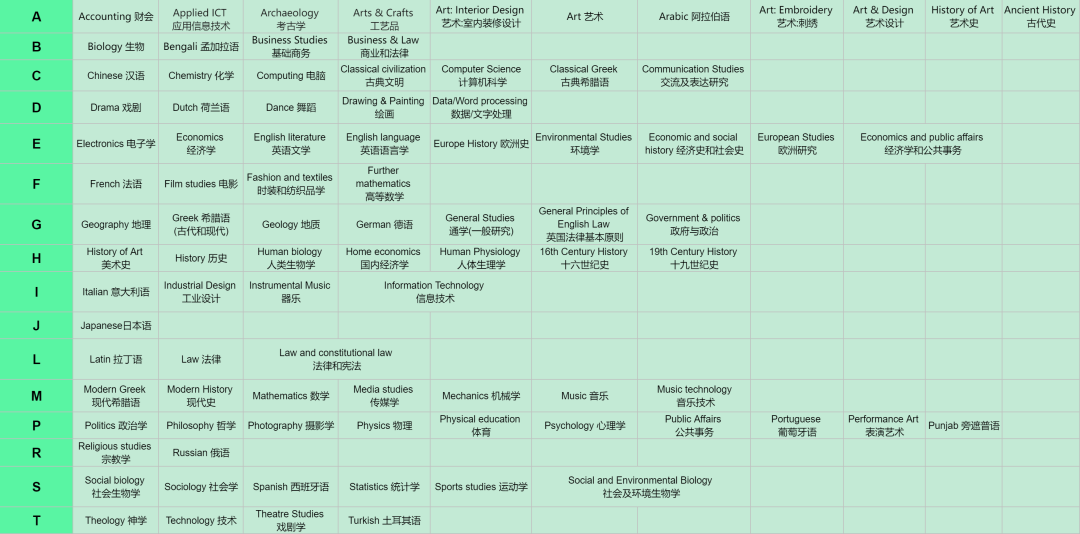 ALevel选课指南 | ALevel选课万能组合来了！