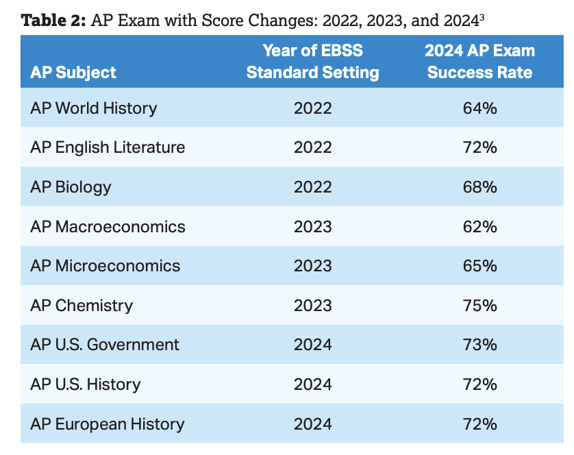 观点 | AP 考试标准重大变革！深度解读每门科目平均成绩与成功率