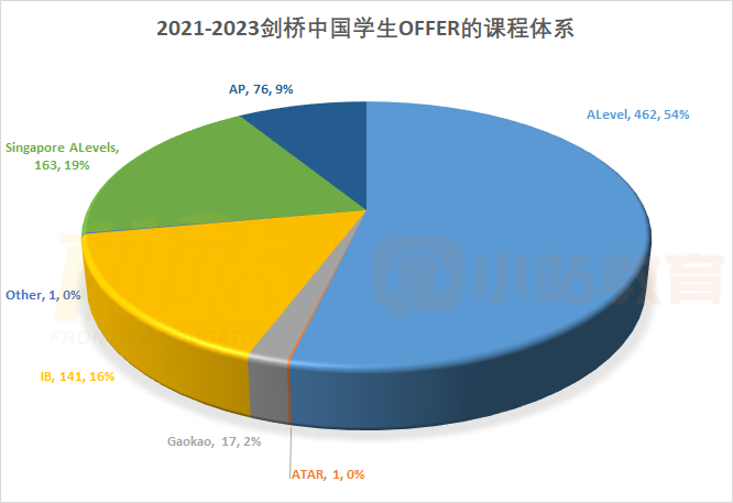 剑桥| 发布中国学生录取数据，自然科学占24年总offer的30%，提交数第二的竟不是IB或AP！