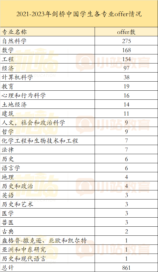 剑桥| 发布中国学生录取数据，自然科学占24年总offer的30%，提交数第二的竟不是IB或AP！