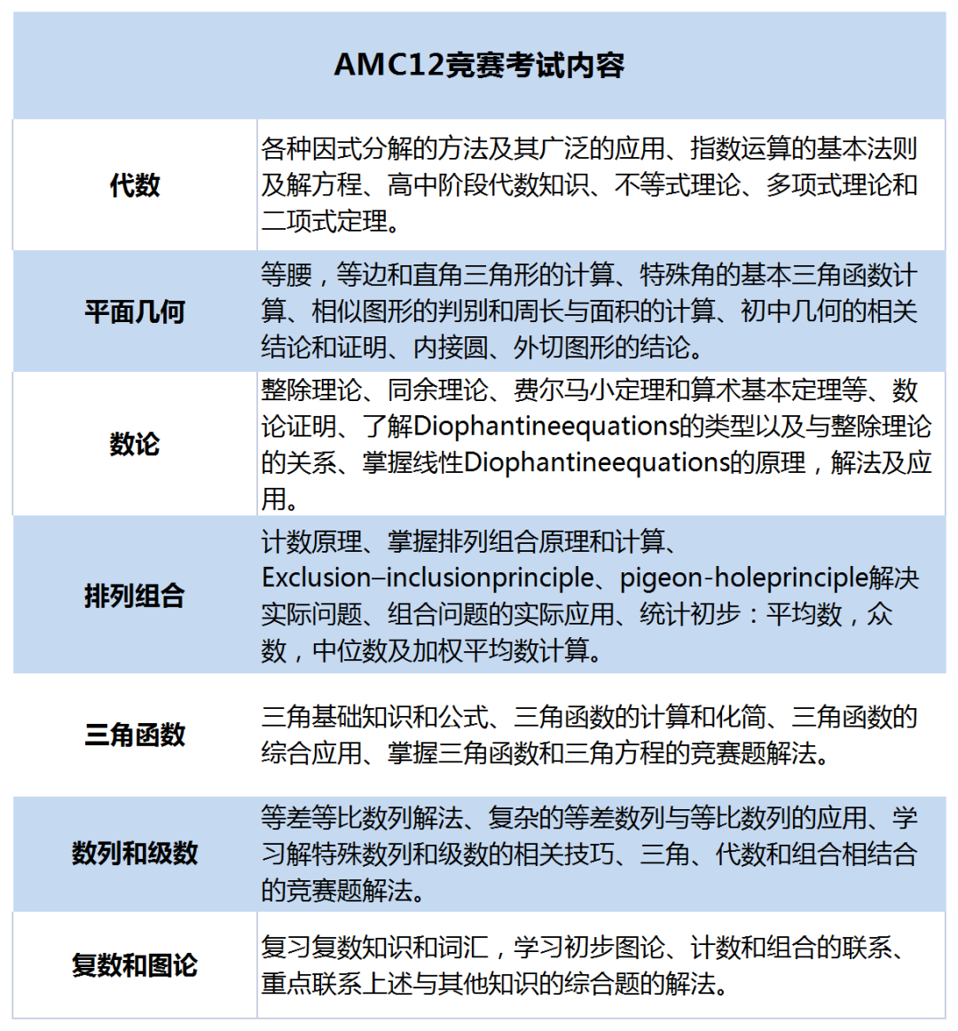 冲刺AIME：AMC12数学竞赛报名方式流程、考试知识点，附AMC12往年真题及辅导课程！