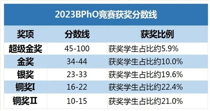 英国物理奥赛BPhO竞赛介绍！含金量|分数线|考试时间|报名方式...