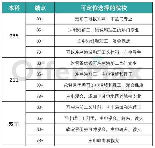 香港的大学相当于内地什么级别学校？