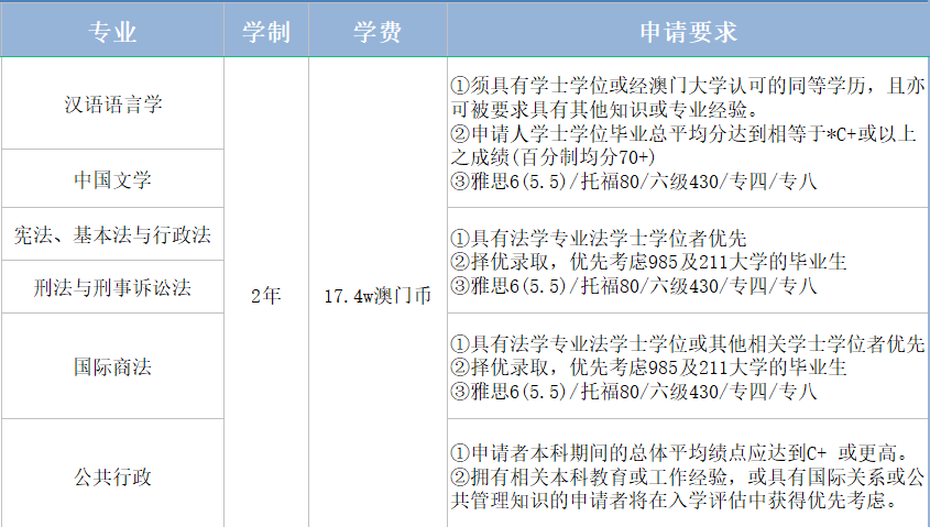 留学干货丨澳门中文授课硕士汇总