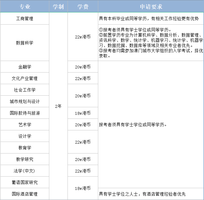 留学干货丨澳门中文授课硕士汇总