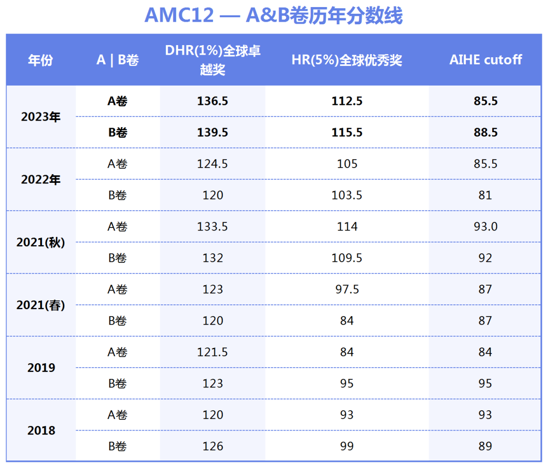 AMC12数学竞赛难度如何?多少分才能晋级AIME？