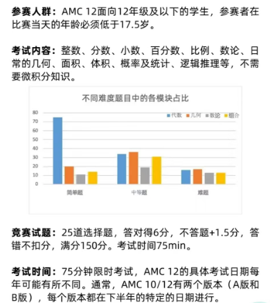 AMC12数学竞赛难度如何?多少分才能晋级AIME？