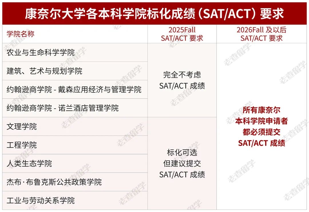 最新：康奈尔八大学院入学要求细节盘点，部分学院要求有点“怪”！