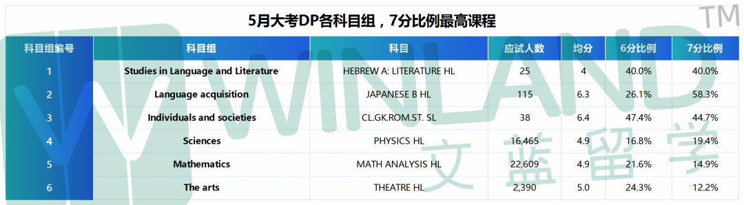 没想到！最高近60%，低至0！5月IB大考，哪些科目7分比例最高/最低？