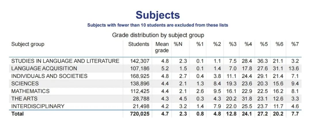 没想到！最高近60%，低至0！5月IB大考，哪些科目7分比例最高/最低？