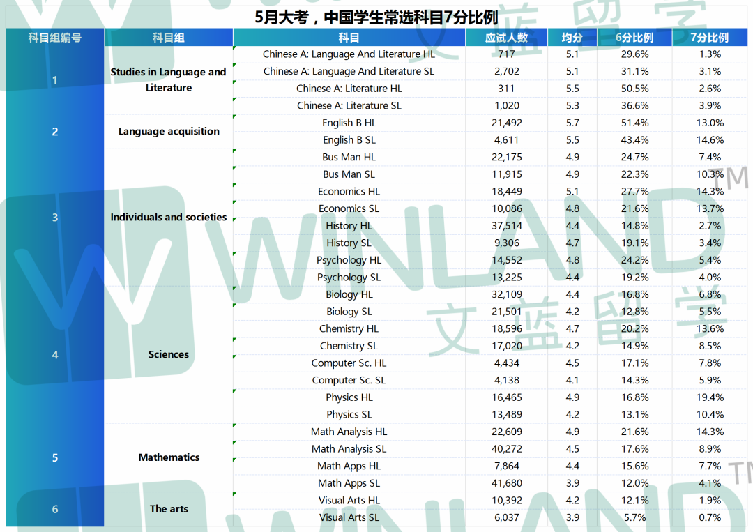 没想到！最高近60%，低至0！5月IB大考，哪些科目7分比例最高/最低？