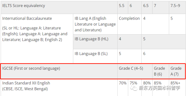 雅思6.5能上哪些英国名校？2025英国Top10语言要求汇总