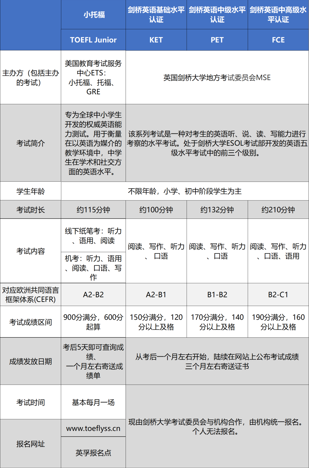 剑桥系ket/pef/fce和小托福有何区别对比？小学生如何选择备考~