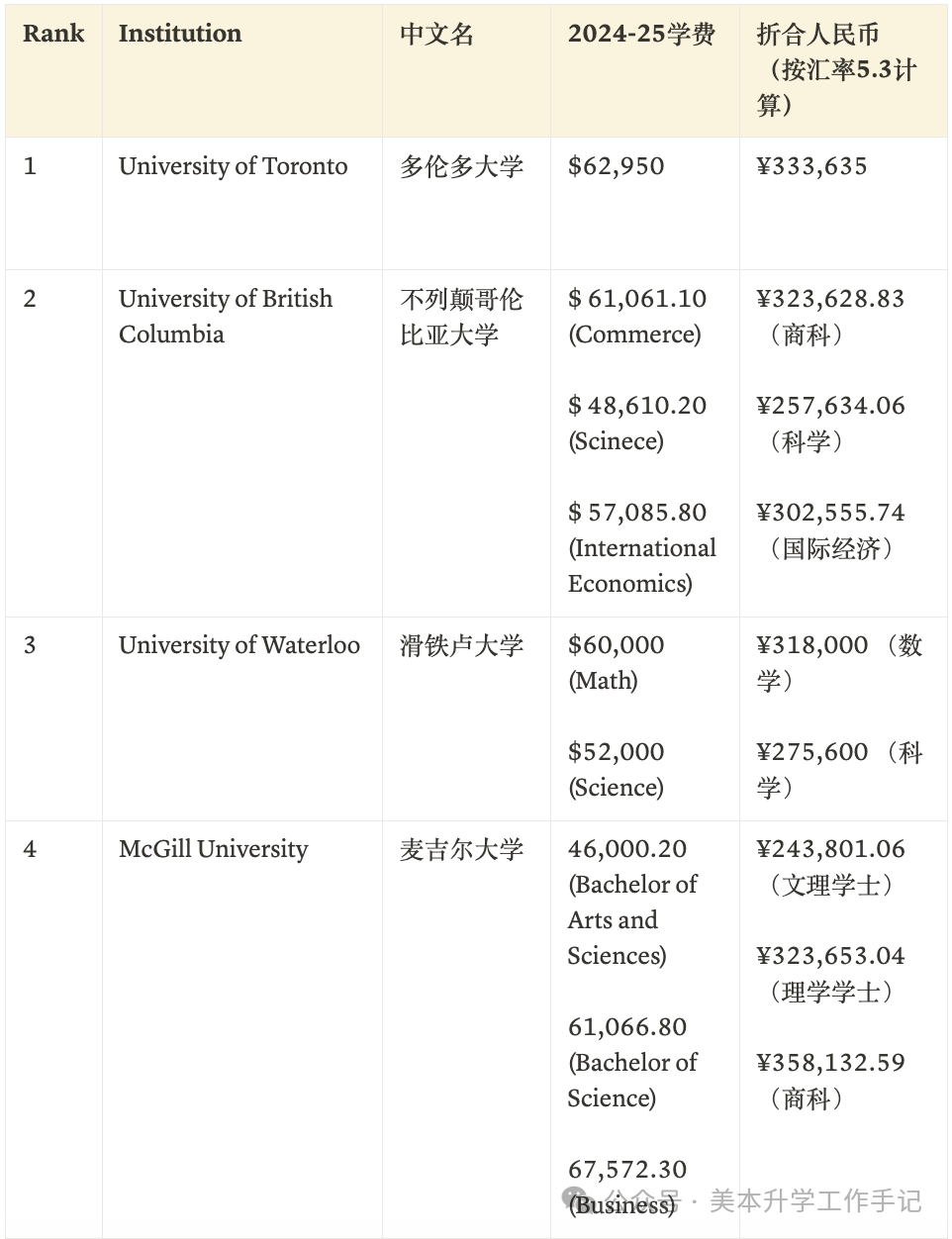 「官网版」全球大学2024-25最新学费一览表