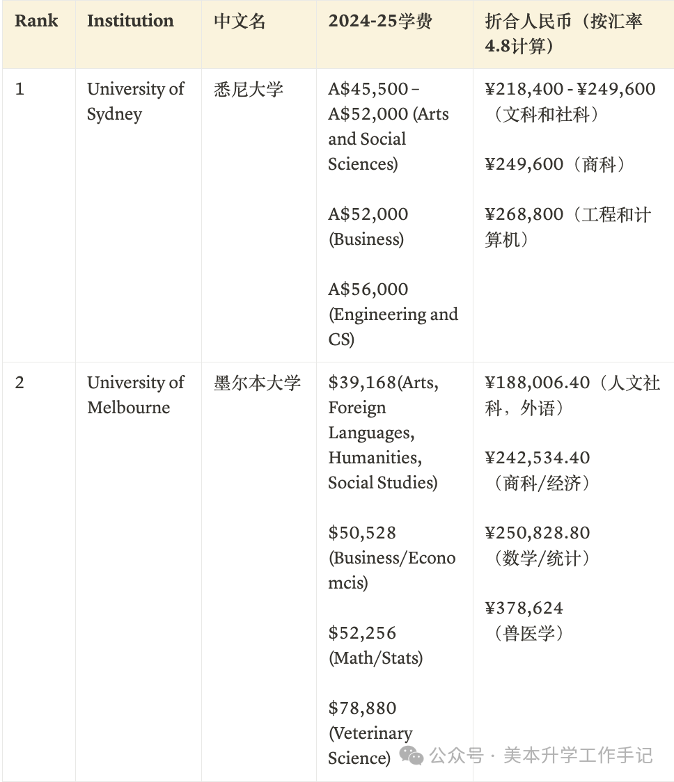 「官网版」全球大学2024-25最新学费一览表