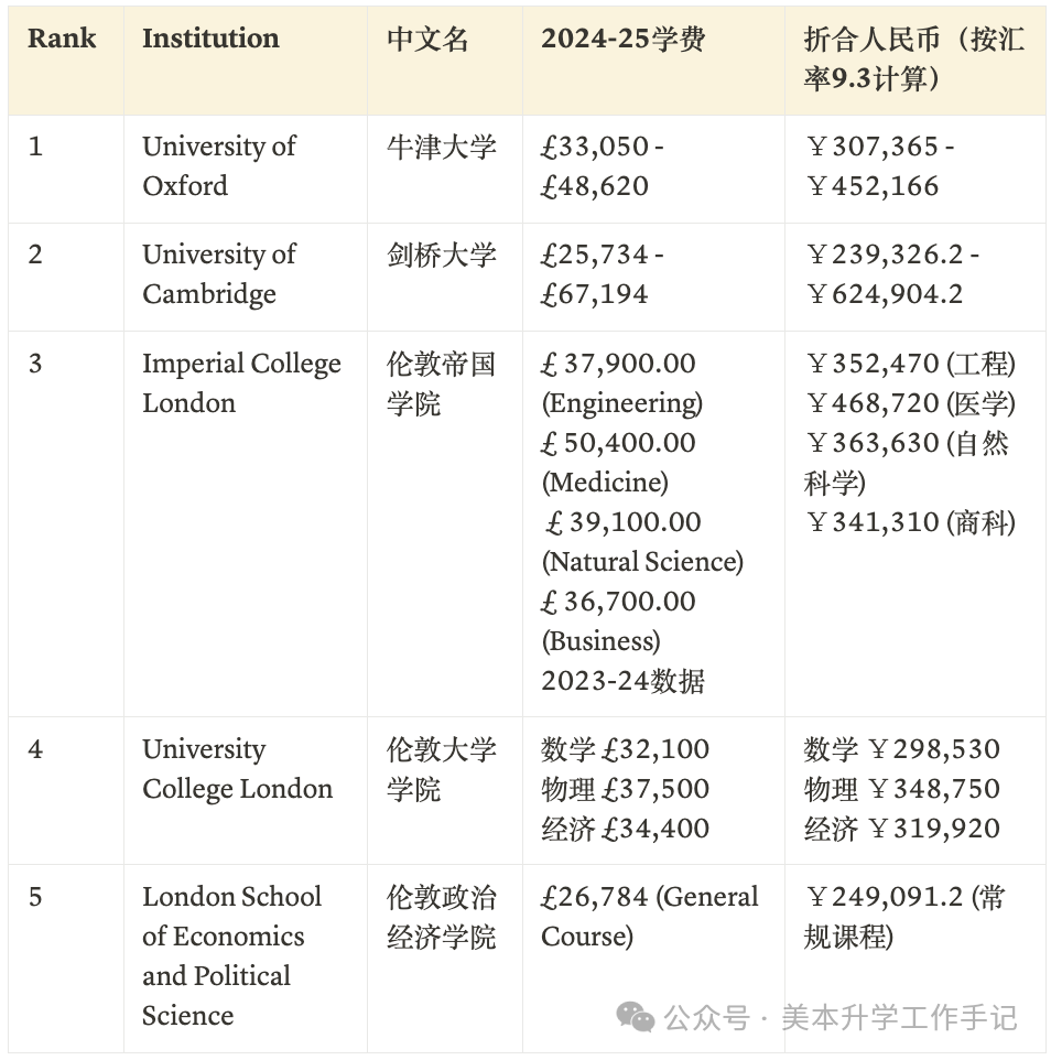 「官网版」全球大学2024-25最新学费一览表